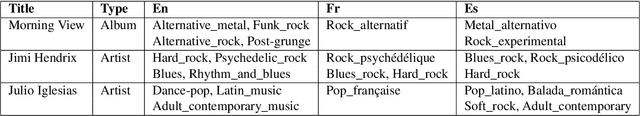 Figure 1 for Multilingual Music Genre Embeddings for Effective Cross-Lingual Music Item Annotation
