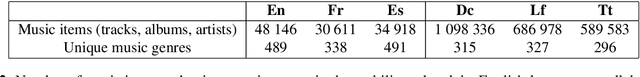 Figure 2 for Multilingual Music Genre Embeddings for Effective Cross-Lingual Music Item Annotation