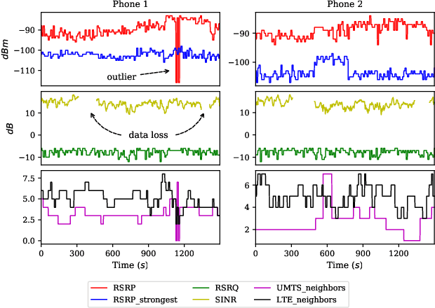 Figure 4 for Deep Learning-based Symbolic Indoor Positioning using the Serving eNodeB