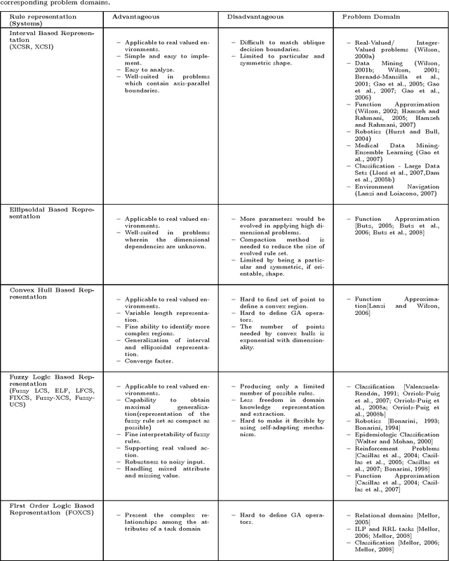 Figure 4 for Knowledge Representation in Learning Classifier Systems: A Review