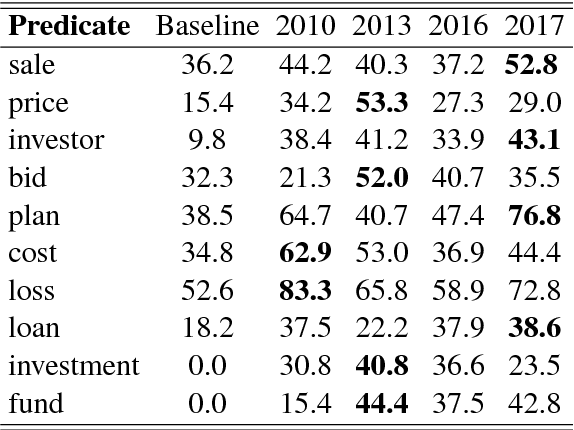 Figure 4 for Improving Implicit Semantic Role Labeling by Predicting Semantic Frame Arguments