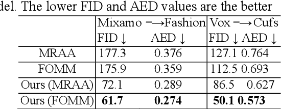 Figure 2 for Motion and Appearance Adaptation for Cross-Domain Motion Transfer