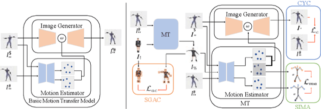 Figure 3 for Motion and Appearance Adaptation for Cross-Domain Motion Transfer