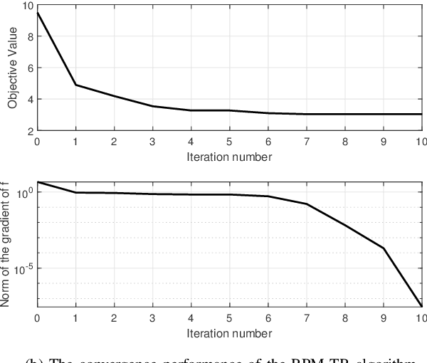 Figure 3 for Manifold Optimization Methods for Hybrid beamforming in mmWave Dual-Function Radar-Communication System