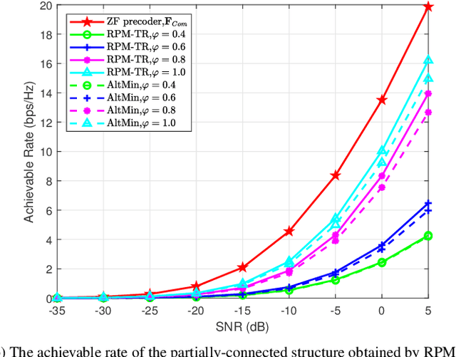 Figure 4 for Manifold Optimization Methods for Hybrid beamforming in mmWave Dual-Function Radar-Communication System