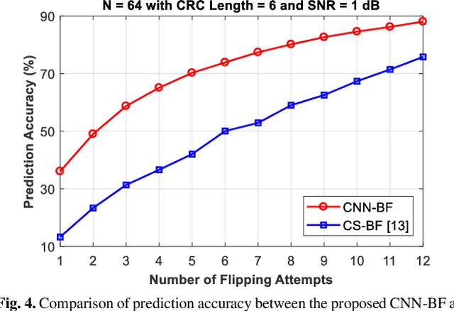 Figure 4 for Convolutional Neural Network-aided Bit-flipping for Belief Propagation Decoding of Polar Codes