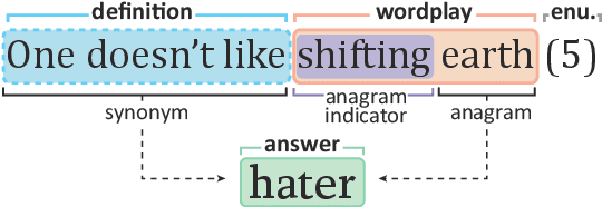 Figure 1 for Cryptonite: A Cryptic Crossword Benchmark for Extreme Ambiguity in Language