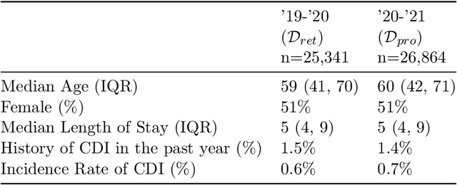 Figure 2 for Mind the Performance Gap: Examining Dataset Shift During Prospective Validation