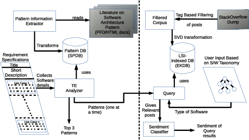 Figure 1 for APR: Architectural Pattern Recommender