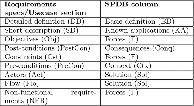 Figure 3 for APR: Architectural Pattern Recommender