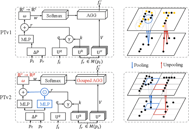Figure 1 for Point Transformer V2: Grouped Vector Attention and Partition-based Pooling