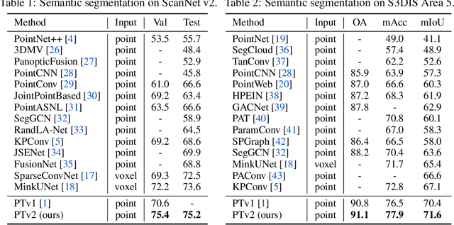 Figure 2 for Point Transformer V2: Grouped Vector Attention and Partition-based Pooling