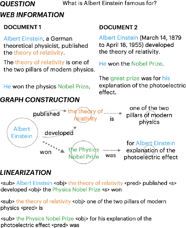 Figure 1 for Using Local Knowledge Graph Construction to Scale Seq2Seq Models to Multi-Document Inputs