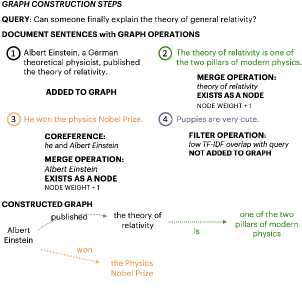 Figure 3 for Using Local Knowledge Graph Construction to Scale Seq2Seq Models to Multi-Document Inputs