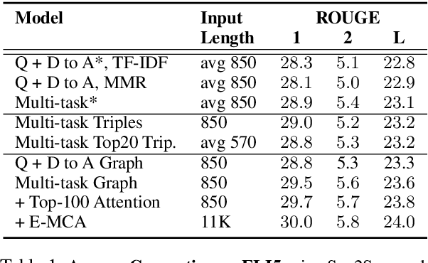Figure 2 for Using Local Knowledge Graph Construction to Scale Seq2Seq Models to Multi-Document Inputs