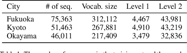 Figure 2 for Learning Fine Grained Place Embeddings with Spatial Hierarchy from Human Mobility Trajectories
