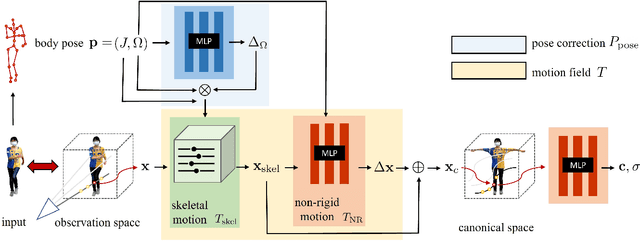 Figure 2 for HumanNeRF: Free-viewpoint Rendering of Moving People from Monocular Video