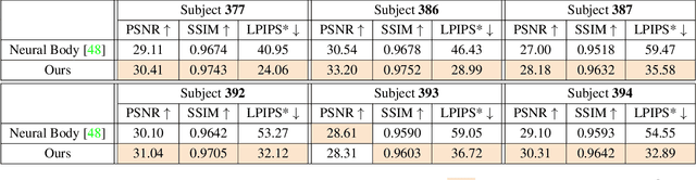 Figure 1 for HumanNeRF: Free-viewpoint Rendering of Moving People from Monocular Video
