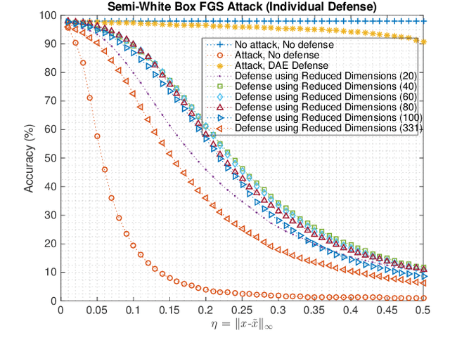 Figure 1 for Combatting Adversarial Attacks through Denoising and Dimensionality Reduction: A Cascaded Autoencoder Approach