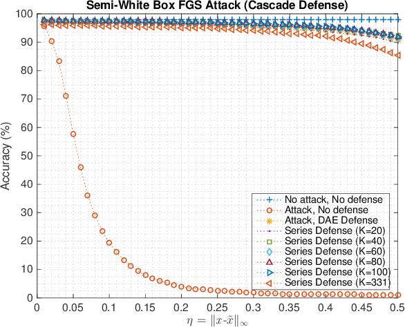 Figure 2 for Combatting Adversarial Attacks through Denoising and Dimensionality Reduction: A Cascaded Autoencoder Approach