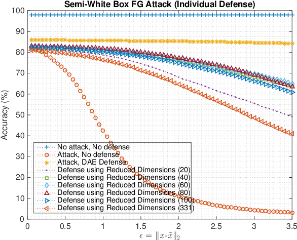 Figure 3 for Combatting Adversarial Attacks through Denoising and Dimensionality Reduction: A Cascaded Autoencoder Approach