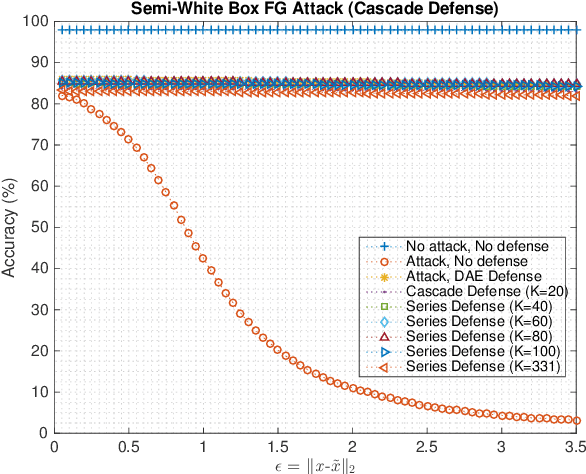 Figure 4 for Combatting Adversarial Attacks through Denoising and Dimensionality Reduction: A Cascaded Autoencoder Approach