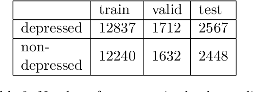 Figure 2 for Detecting Depression in Thai Blog Posts: a Dataset and a Baseline