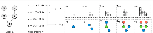 Figure 1 for Order Matters: Probabilistic Modeling of Node Sequence for Graph Generation