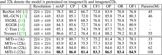 Figure 4 for MlTr: Multi-label Classification with Transformer