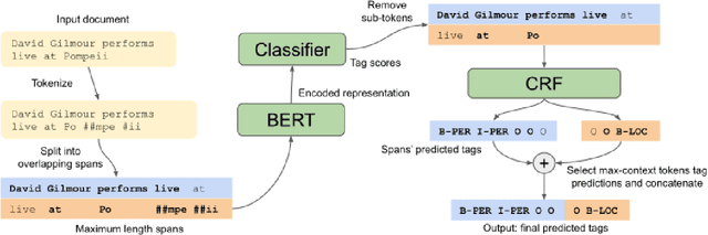 Figure 1 for Portuguese Named Entity Recognition using BERT-CRF