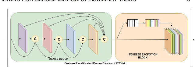 Figure 3 for Semantic Segmentation from Remote Sensor Data and the Exploitation of Latent Learning for Classification of Auxiliary Tasks