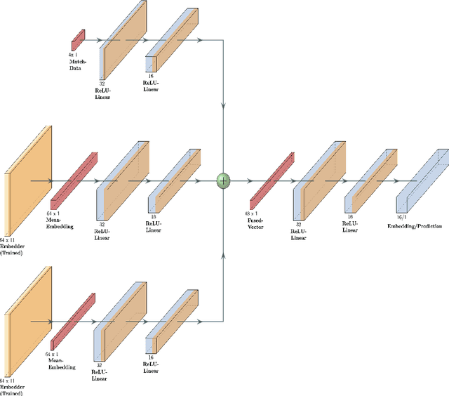 Figure 2 for Efficient Feature Representations for Cricket Data Analysis using Deep Learning based Multi-Modal Fusion Model