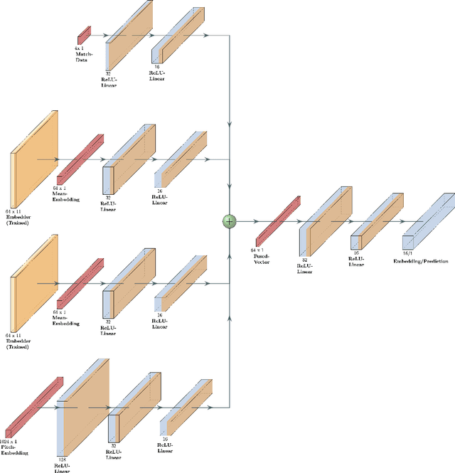 Figure 3 for Efficient Feature Representations for Cricket Data Analysis using Deep Learning based Multi-Modal Fusion Model