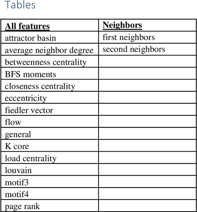 Figure 1 for Topological based classification of paper domains using graph convolutional networks