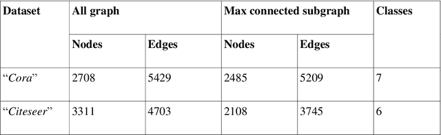 Figure 3 for Topological based classification of paper domains using graph convolutional networks