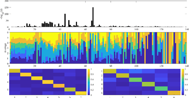 Figure 2 for Topological based classification of paper domains using graph convolutional networks