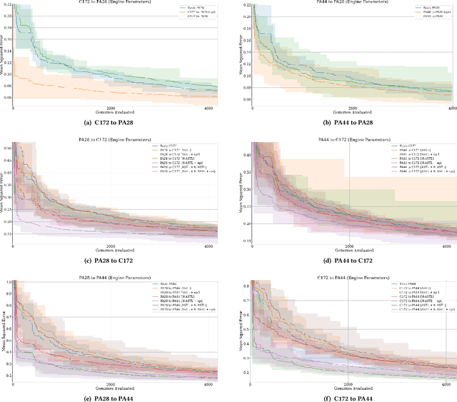 Figure 4 for Neuroevolutionary Transfer Learning of Deep Recurrent Neural Networks through Network-Aware Adaptation