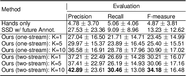 Figure 2 for Forecasting Hands and Objects in Future Frames