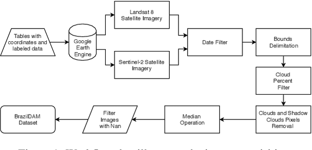 Figure 1 for BrazilDAM: A Benchmark dataset for Tailings Dam Detection