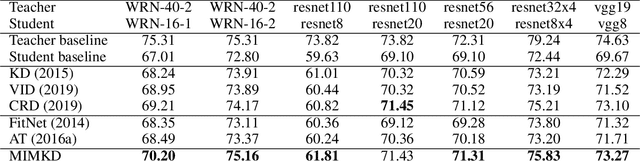 Figure 2 for Estimating and Maximizing Mutual Information for Knowledge Distillation