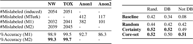 Figure 3 for Fix your Models by Fixing your Datasets
