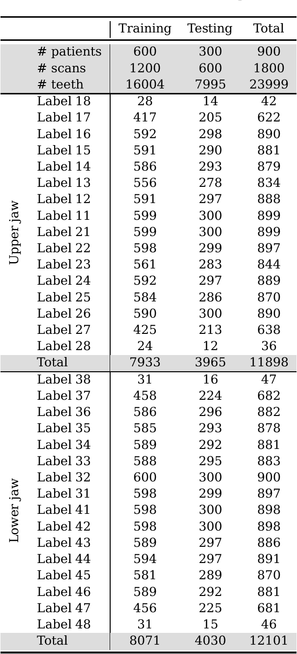 Figure 2 for Teeth3DS: a benchmark for teeth segmentation and labeling from intra-oral 3D scans