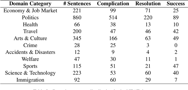 Figure 3 for Detecting Narrative Elements in Informational Text