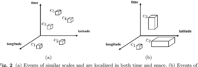 Figure 3 for Multiscale Event Detection in Social Media