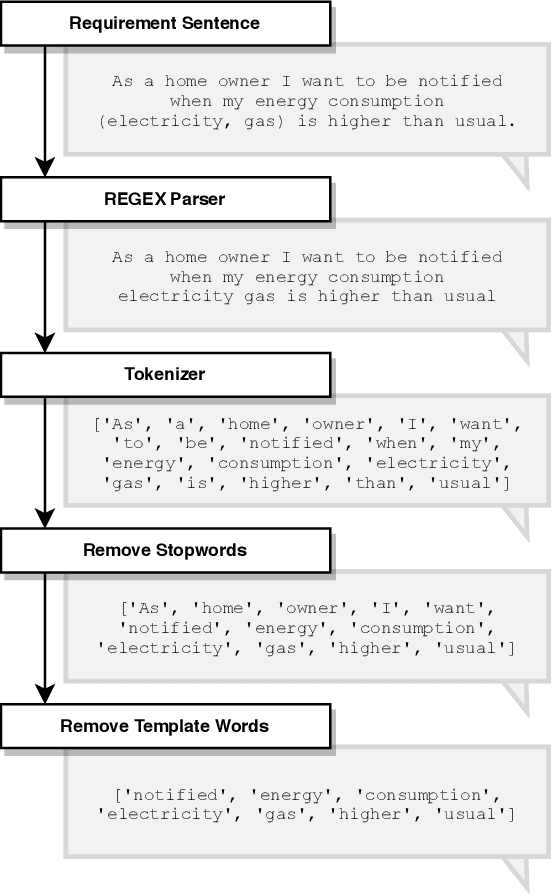 Figure 3 for Topic Modeling on User Stories using Word Mover's Distance