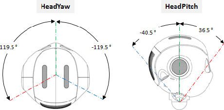 Figure 3 for Learning to gesticulate by observation using a deep generative approach