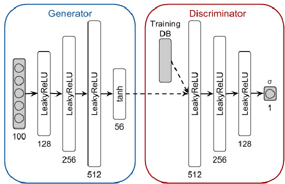 Figure 4 for Learning to gesticulate by observation using a deep generative approach