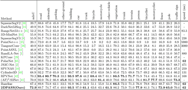 Figure 2 for 2DPASS: 2D Priors Assisted Semantic Segmentation on LiDAR Point Clouds
