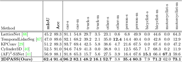 Figure 4 for 2DPASS: 2D Priors Assisted Semantic Segmentation on LiDAR Point Clouds