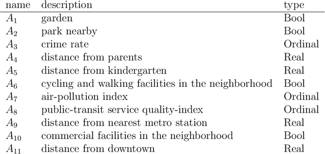 Figure 3 for Learning Modulo Theories for preference elicitation in hybrid domains